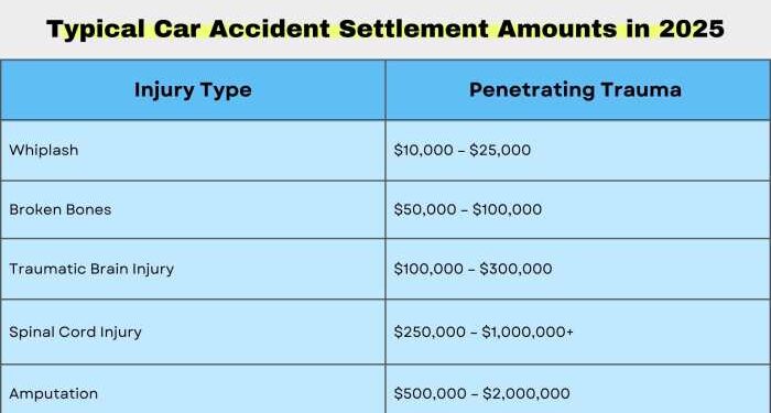 Typical Car Accident Settlement Amounts (2025)