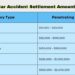 Typical Car Accident Settlement Amounts (2025)