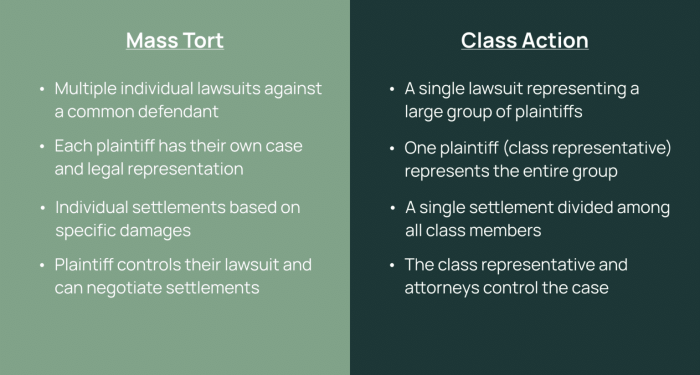 Mass Tort vs Class Action Lawsuits | CloudLex
