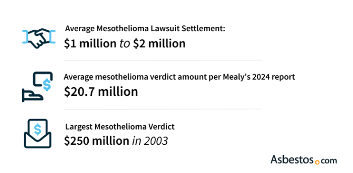 Notable Mesothelioma Wrongful Death Settlements