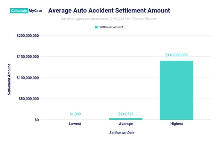 What is the Average Car Accident Settlement?